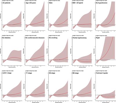 Relationship Between Pre-operative Blood Glucose Level and Length of Hospital Stay in Patients With Renal Cell Carcinoma Undergoing Laparoscopic Nephrectomy